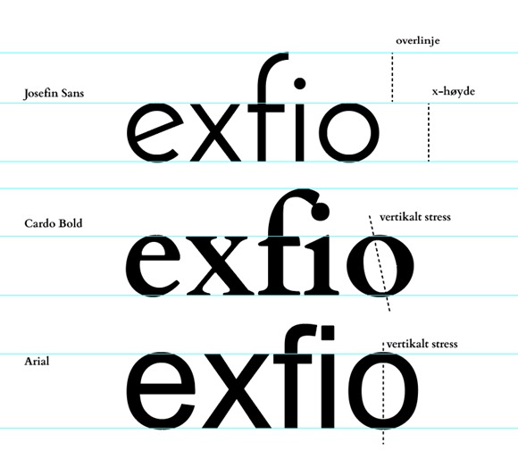 Figur 7 Typografi-sammenligning. Profil-skriftsnitt med Arial