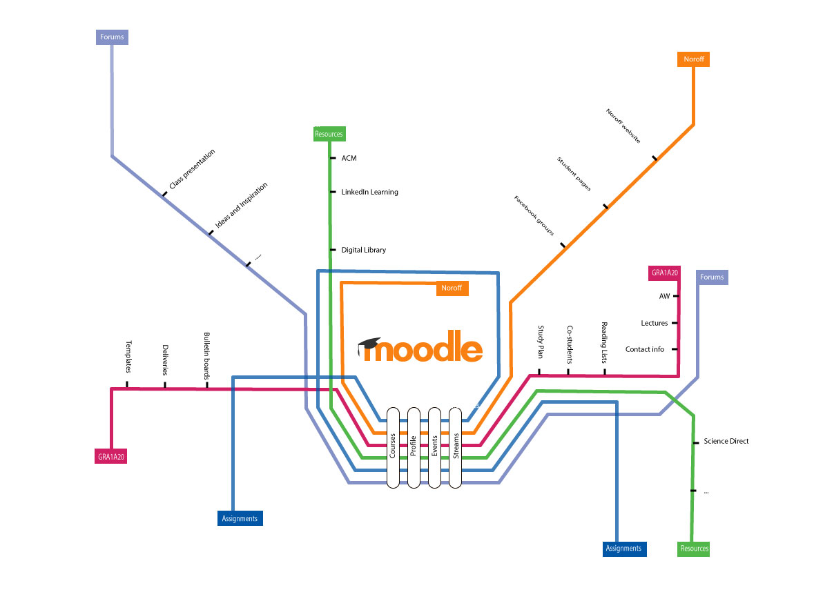Sub-way Moodle Map